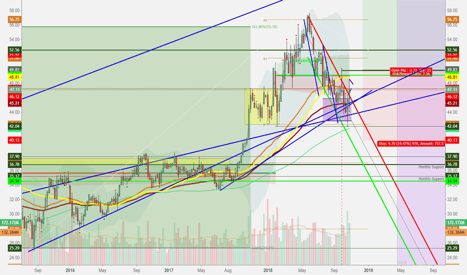 Intel: Fundamental-Technical Analysis