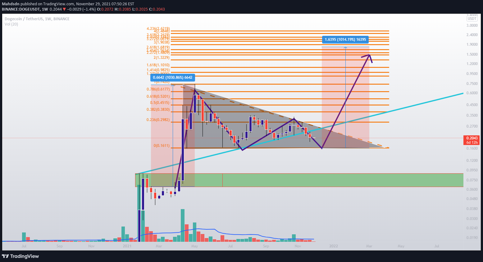 BINANCE:DOGEUSDT Idea Chart Image by Mahdsdn