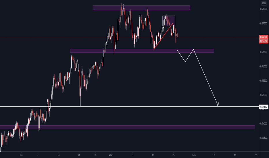 AUDUSD Short Trade Idea