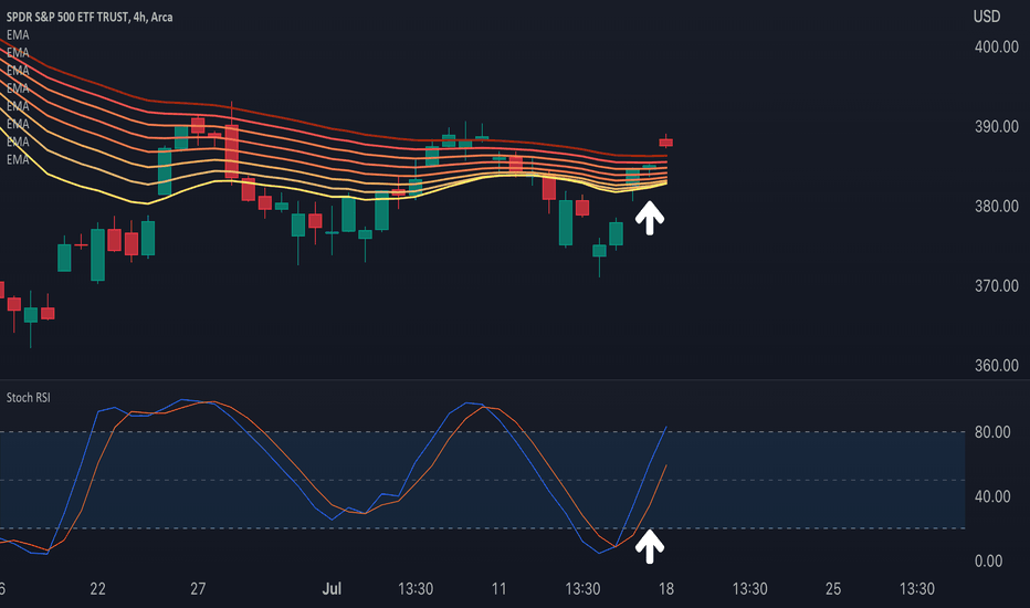 Market Analysis - SPY Performance