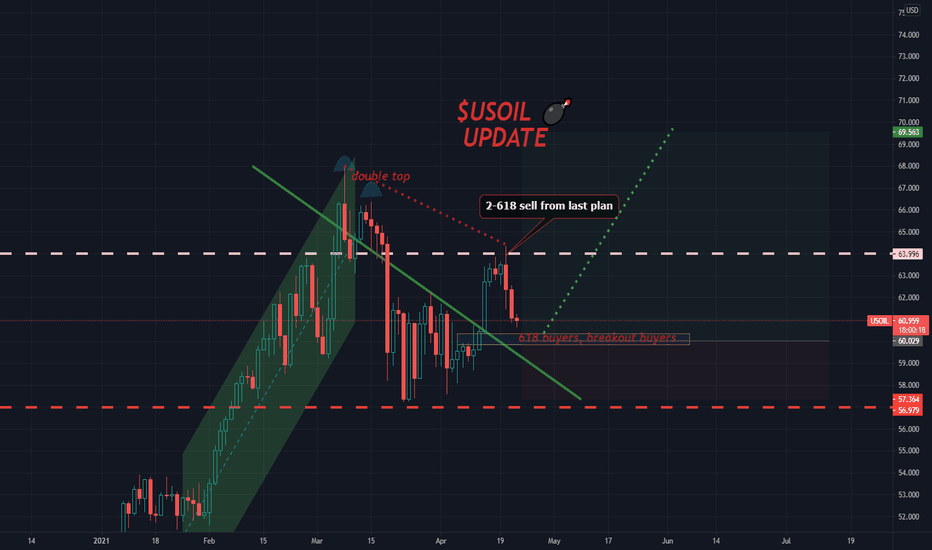 $USOIL $WTI $CL_f Update on entry level. 