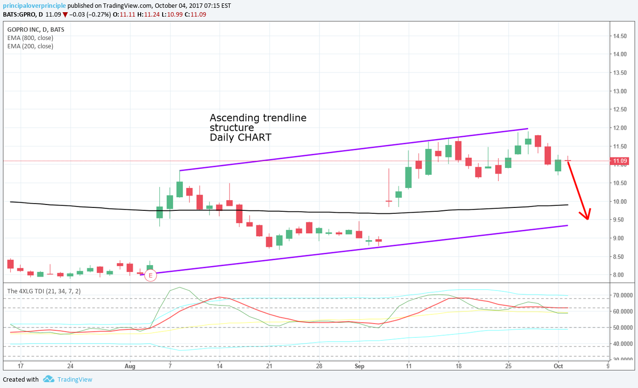 NASDAQ:GPRO Idea Chart Image by principaloverprinciple