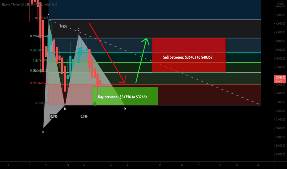 BTC formed Gartley and getting bounced from the support of wedge