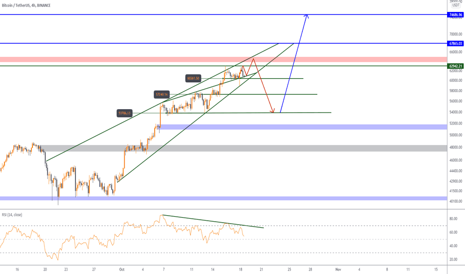 BTC/USDT : Should we buy #BTC now ? 