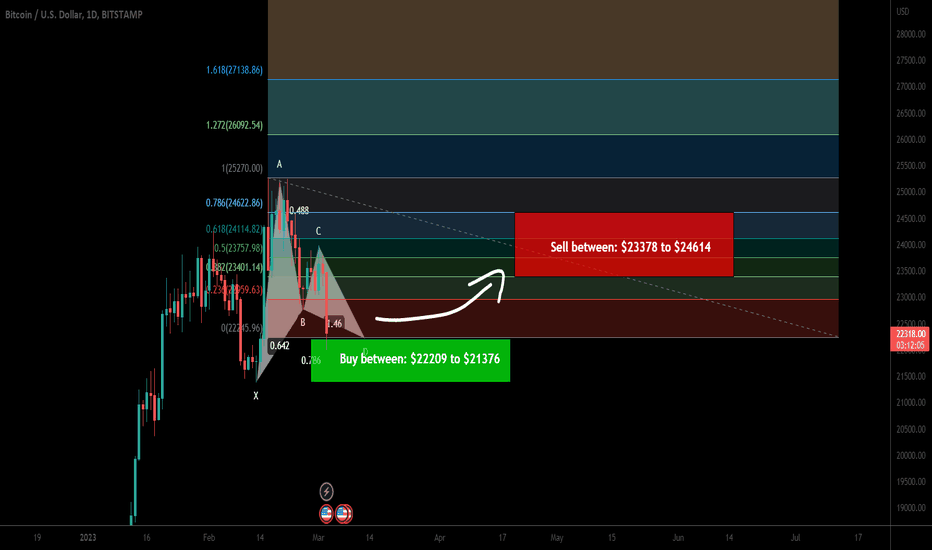 Bitcoin (BTC) forming bullish Gartley for upto 15% move
