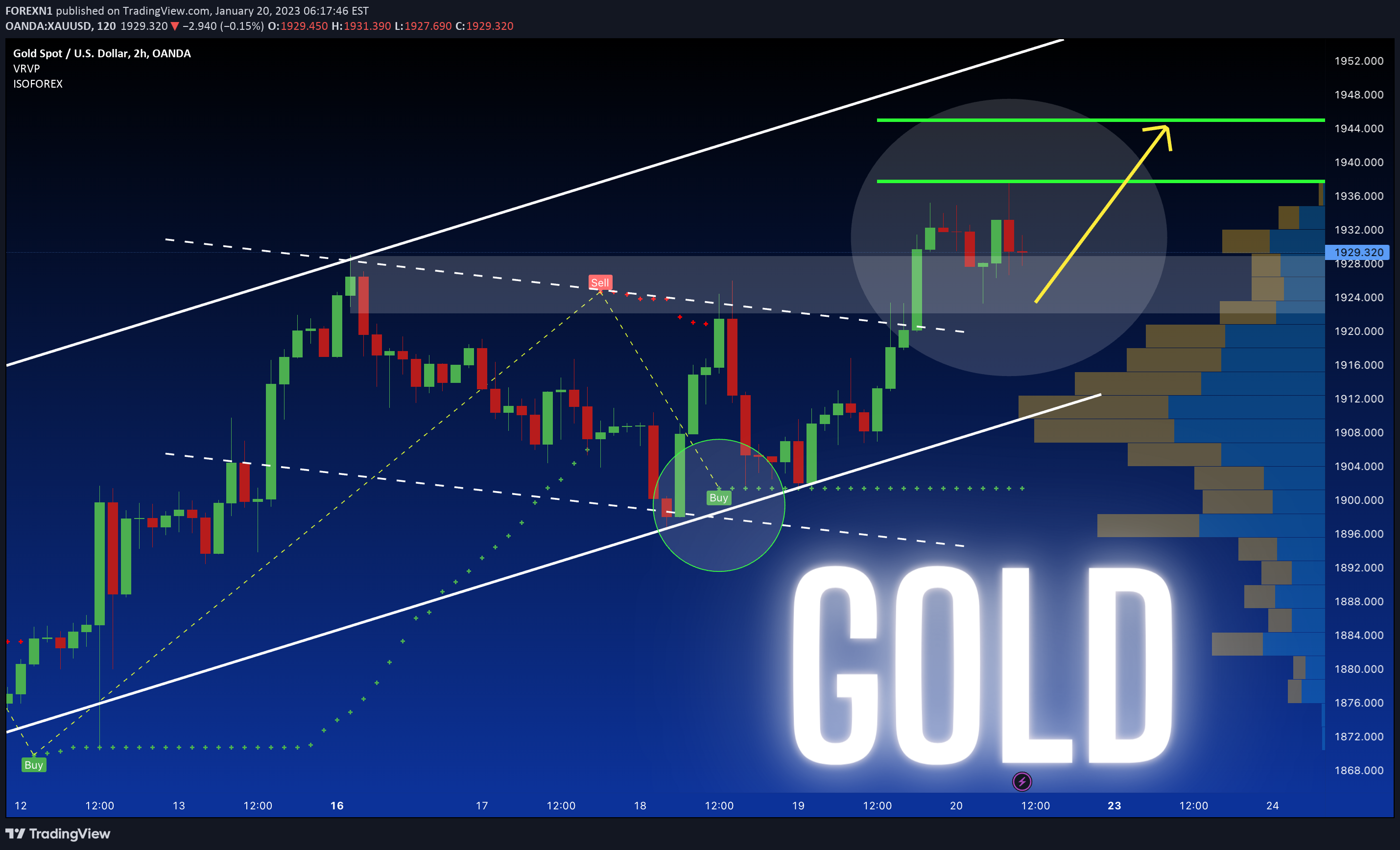 OANDA:XAUUSD Idea Chart Image by FOREXN1