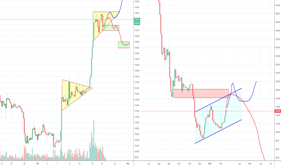 ETH Double Top Turning in to a Triangle now?