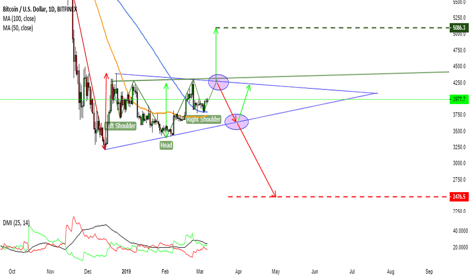 BTC POSSIBLE SCENARIOS UPDATE (9) 2500$ vs 5000$