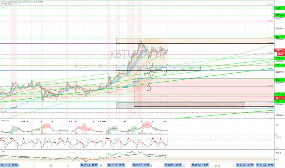 XBTUSD (Short Term Strategy) - December 29