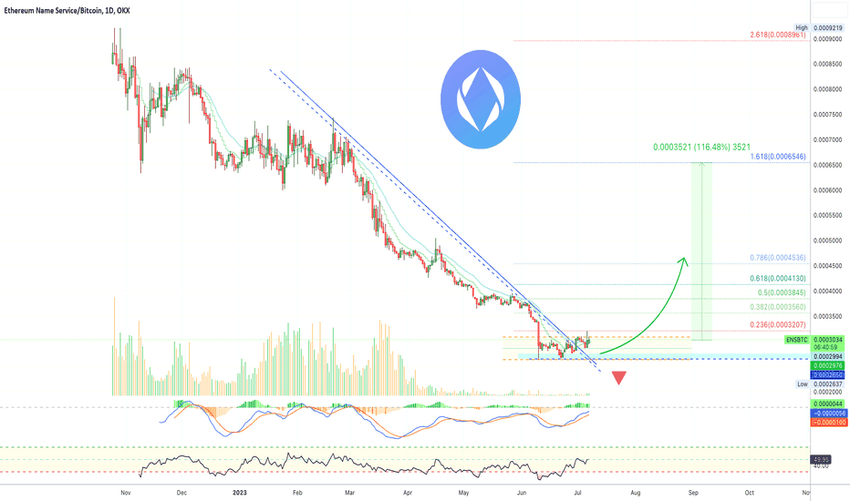 ✳️ Ethereum Name Service | Two Signals (115%+ Potential)