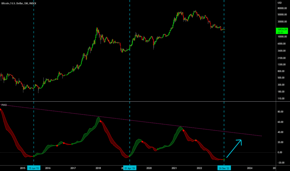 🔥 PMO Indicator Signaling New Bitcoin Bull Phase Has Started