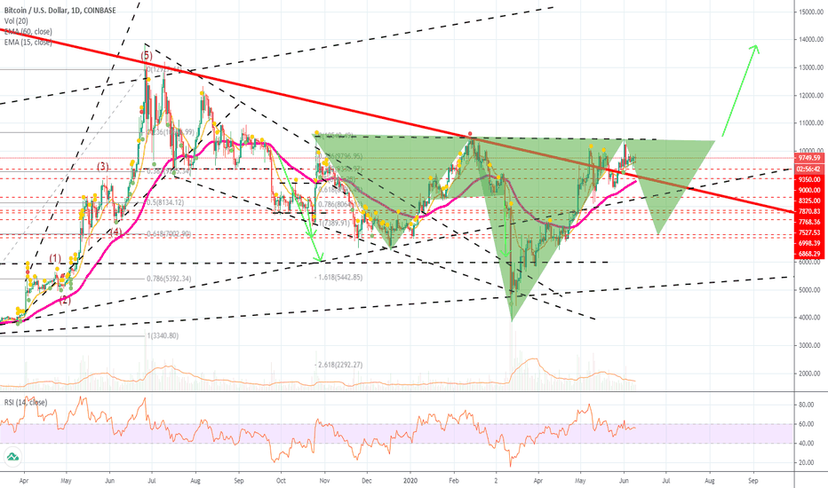 Inv Head and Shoulders before 14k