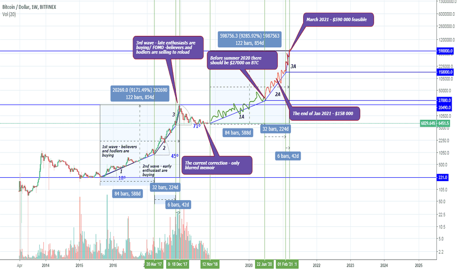 BTC - $590 000 – March 2021 – feasible? Of course!