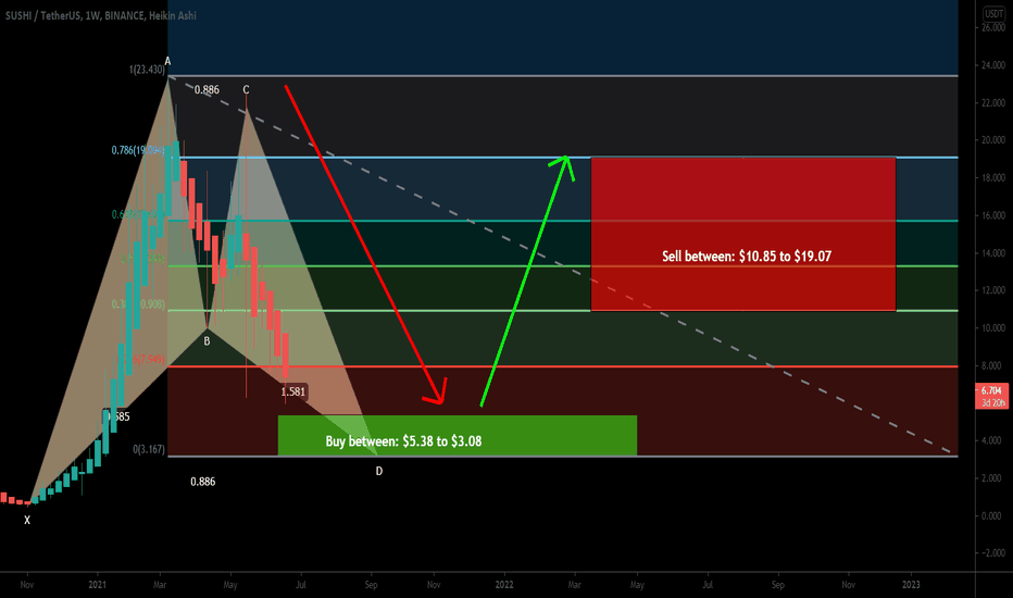 SushiSwap (SUSHI) about to complete a BAT for upto 500% big move