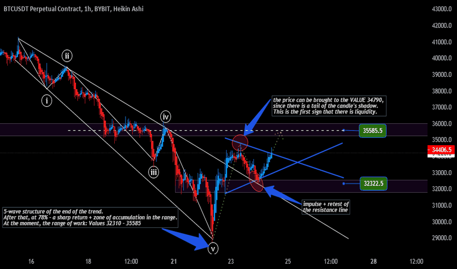 Bitcoin at a glance. What's worth waiting for ?! BTC review