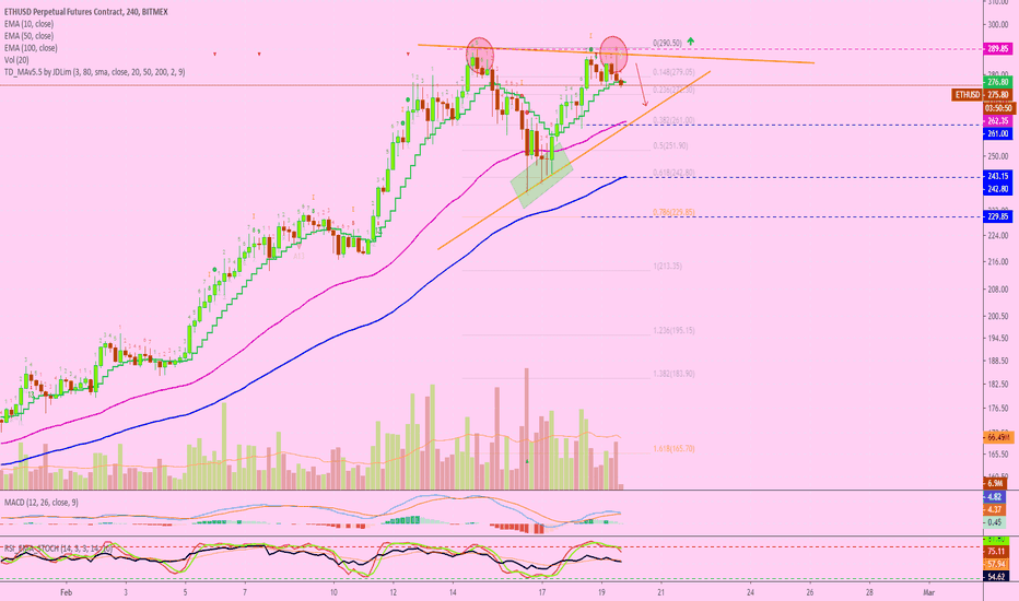 Ethereum Short Looking