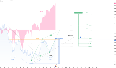 NZDJPY vs S&P 500 - Inverted H&S + ABCD pattern - D1 - Long term