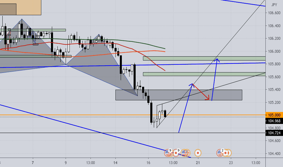 USDJPY looking for Long entries here - 4 hour.