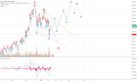 BTC follow up on previous TA
