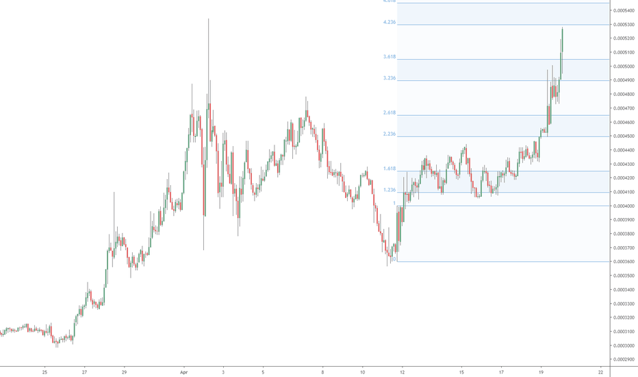 WTC/BTC might be nearing a Top: Walton coin at Band 4