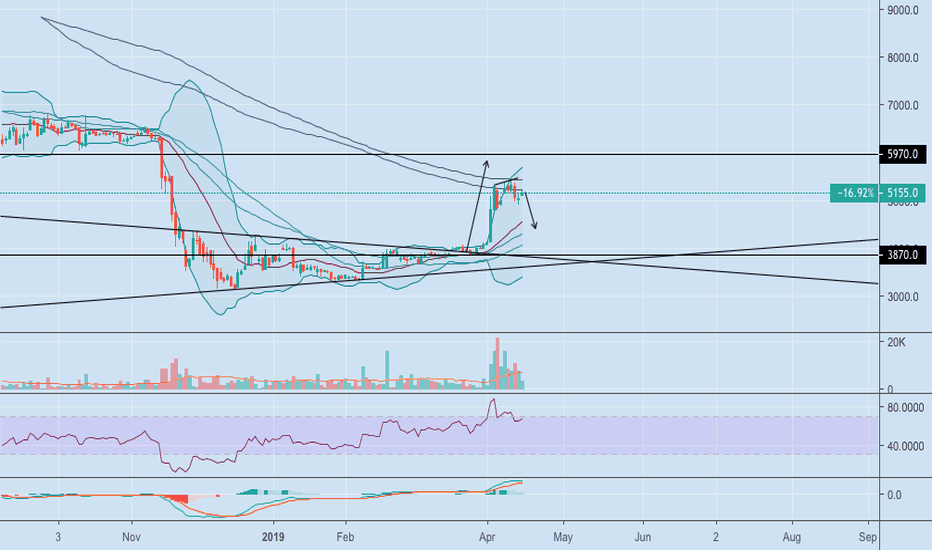 BTC1! Short
