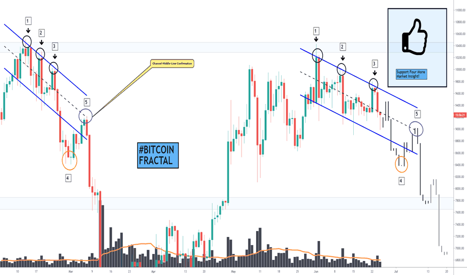This Is Bitcoins Fractal-Structure We Should Anticipate Now!