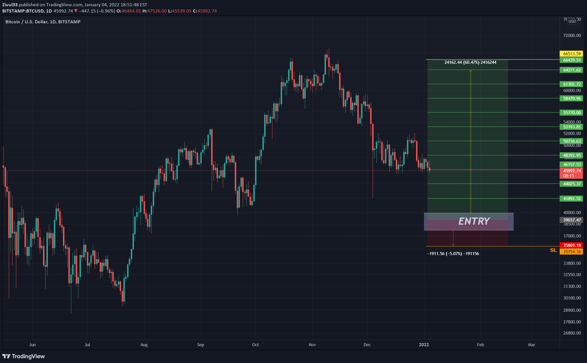 BITSTAMP:BTCUSD Idea Chart Image by Zivul33