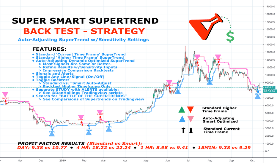 DH: (Strategy) Super SmartSuper Trend: Backtest Version