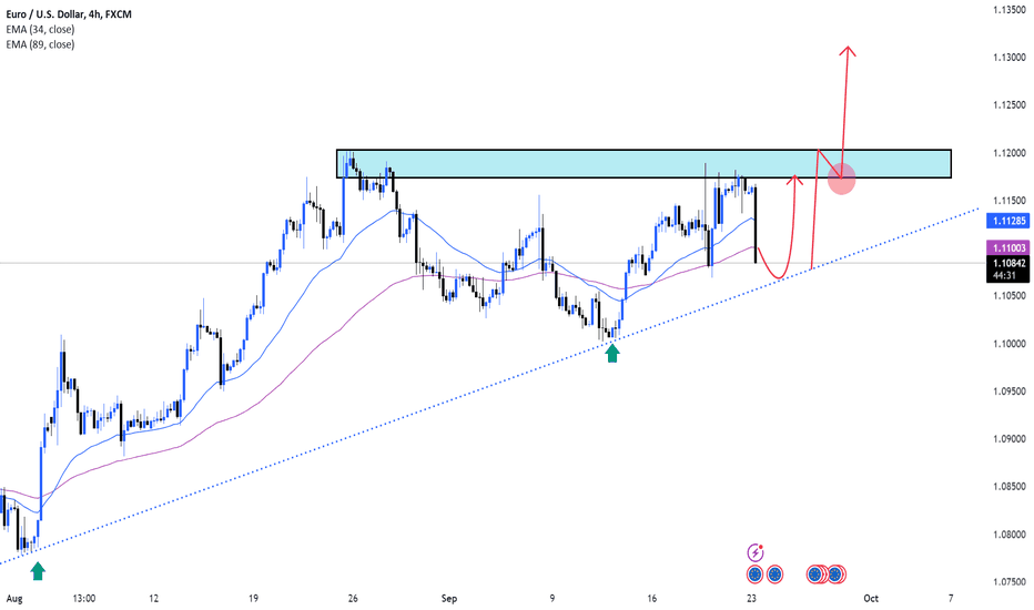 Should I buy or sell EUR/USD today?