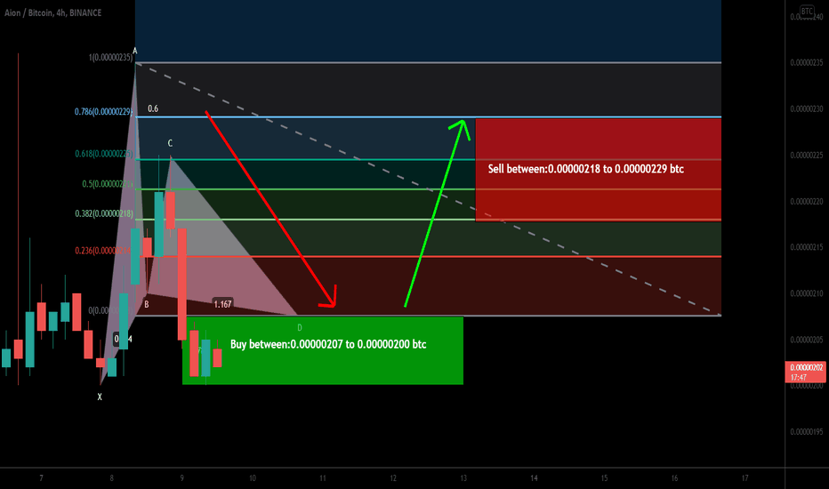 AION formed bullish Gartley for upto 14.5% move