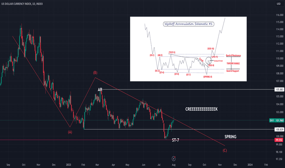 DXY Macro WyckOff