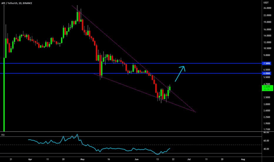 🔥 APE Bullish Falling Wedge Break Out
