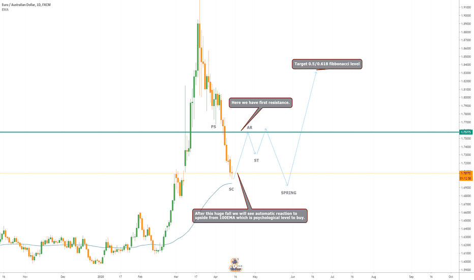 EURAUD BUY Complete analysis