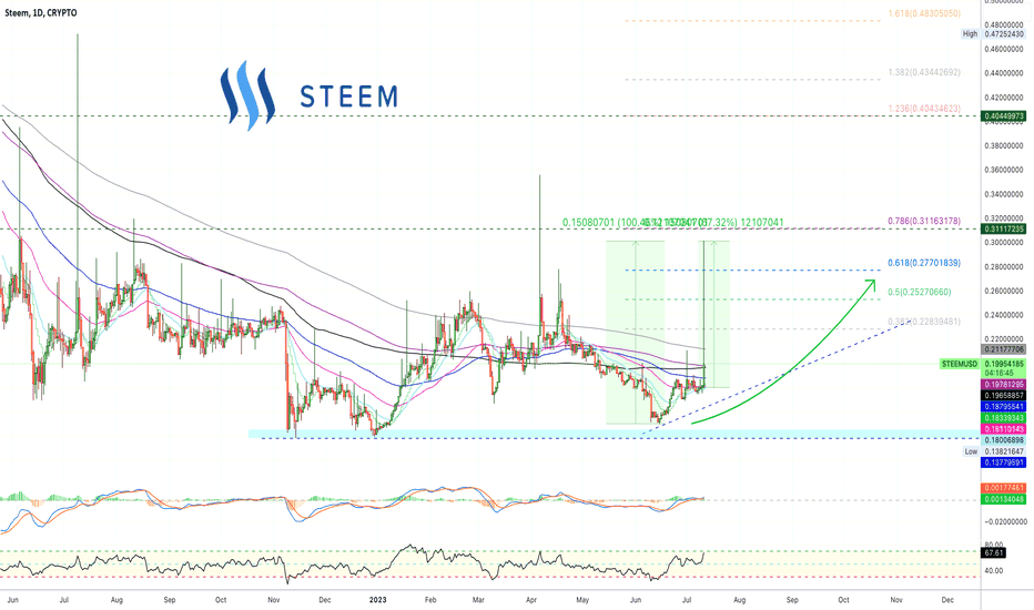 ✴️ Steem | Bullish Altcoins Confirmation