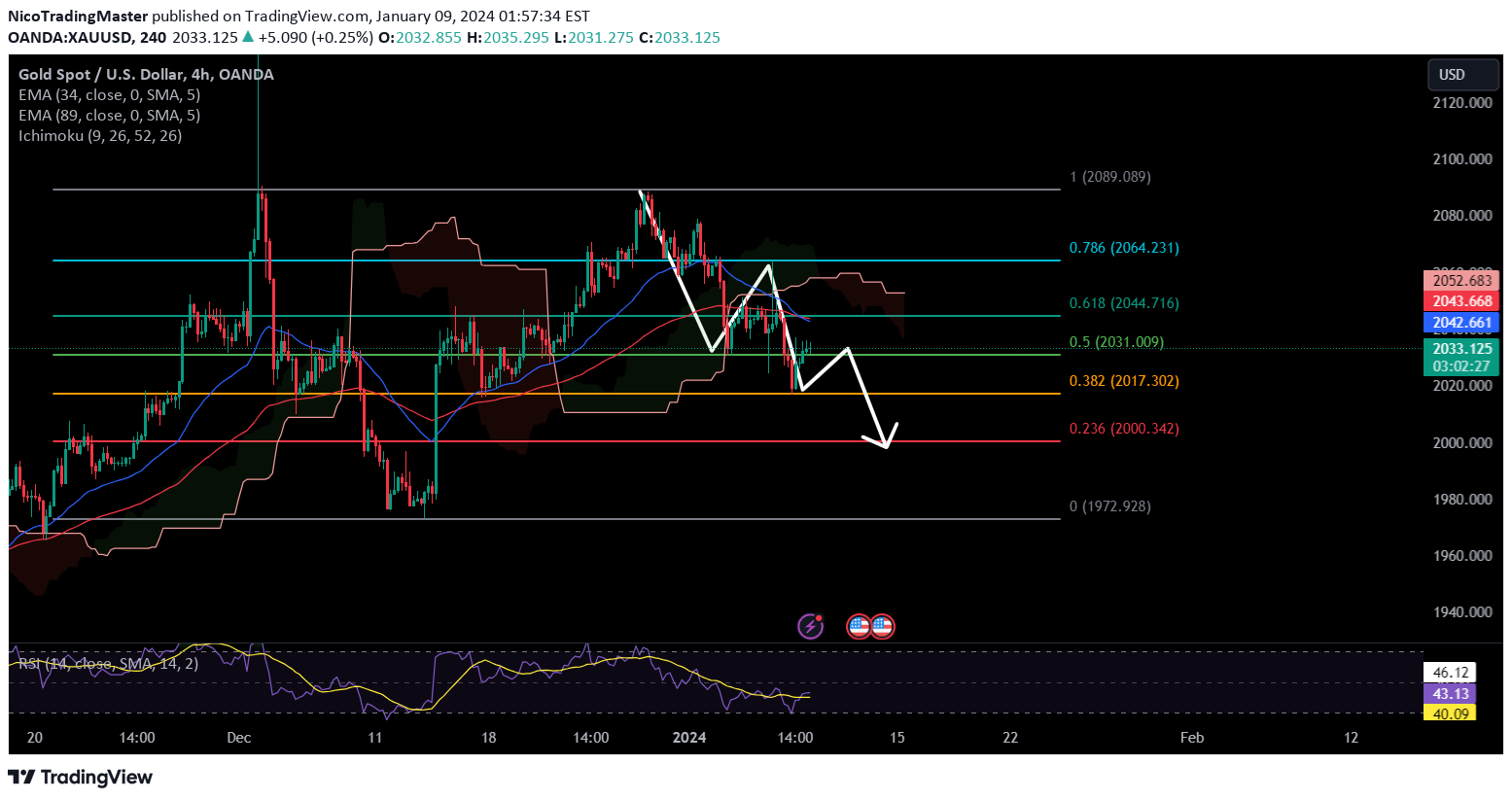 OANDA:XAUUSD Idea Chart Image by NicoTradingMaster