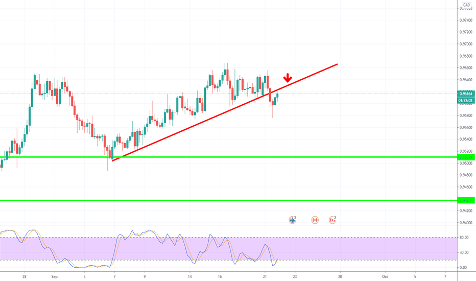 AUDCAD Sell 100 pip opportunity