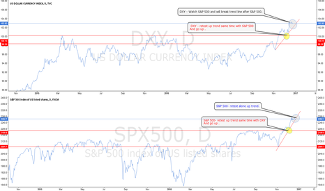 USD Index /S&P 500 - Why i think DXY need rest ? ( part 2 )