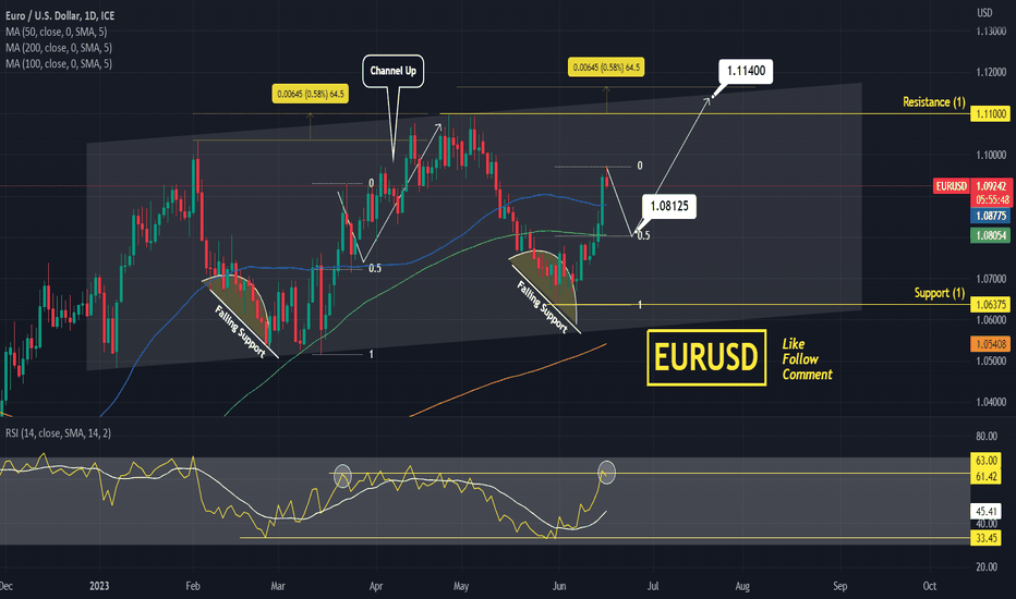 EURUSD can start a short term pullback now.