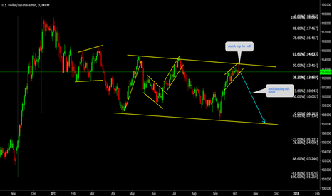 USDJPY Watch top for sell 