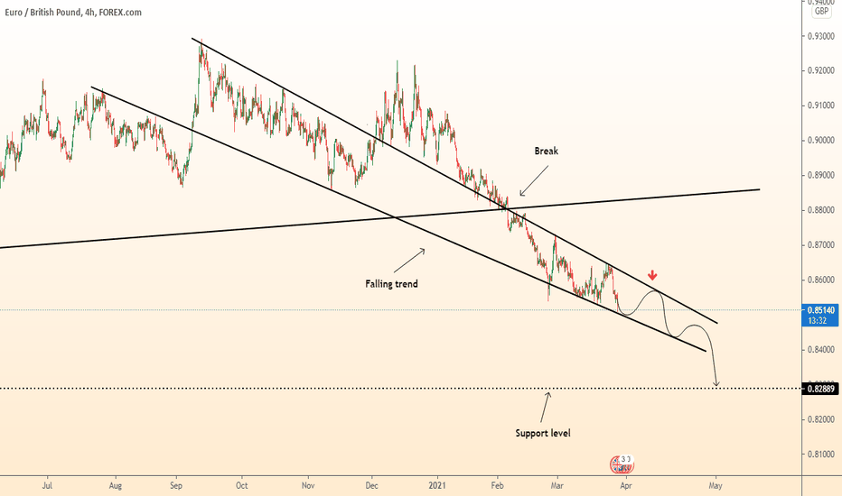EURGBP continue to fall in trend