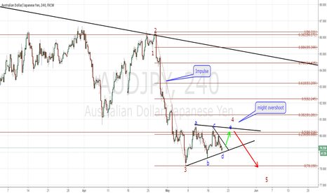 AUDJPY long then short