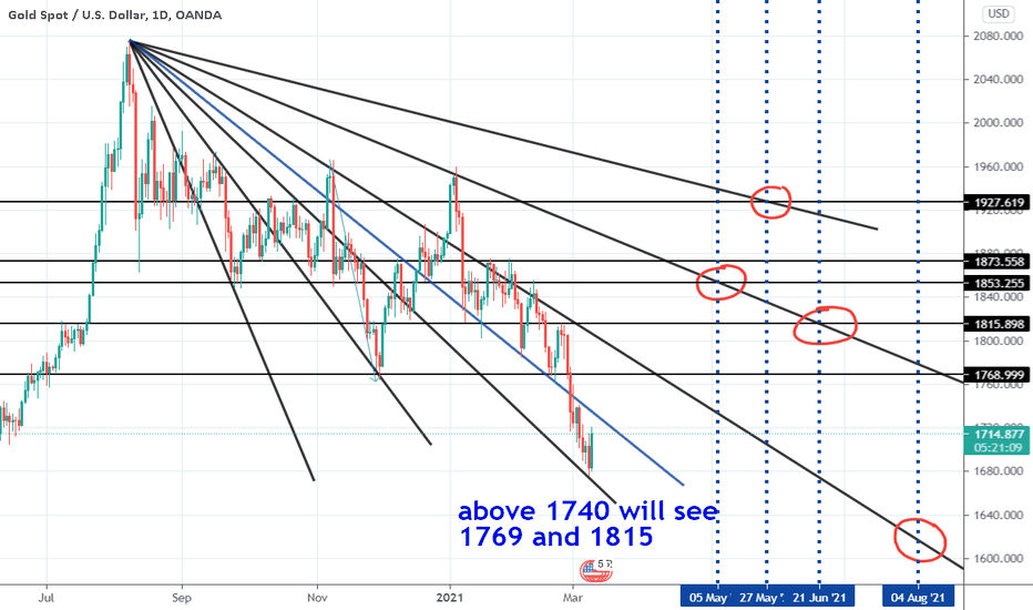 resistance need to be break out by bull to target 2000$++