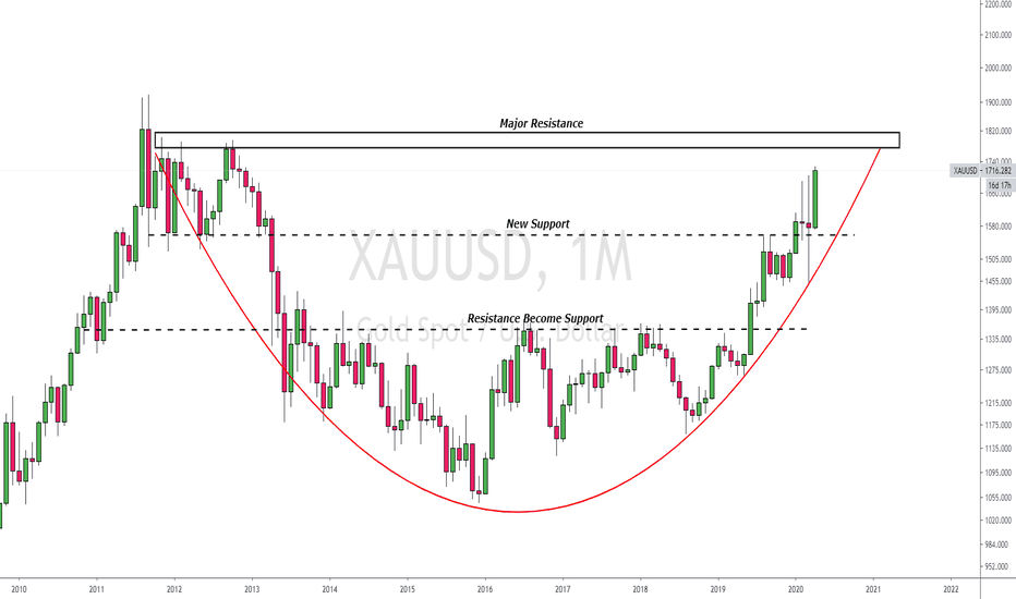 GOLD | Will Gold Hit the 2000 Mark in 2020??