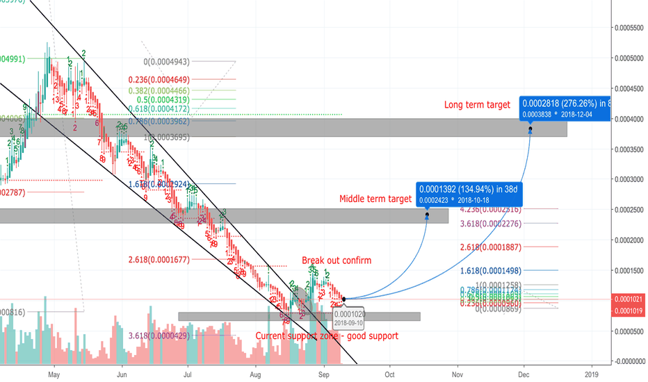 ICX/BTC - Perfect break out downtrend
