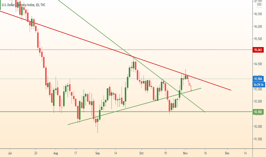 Dollar fall to support zone