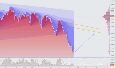 EURUSD long