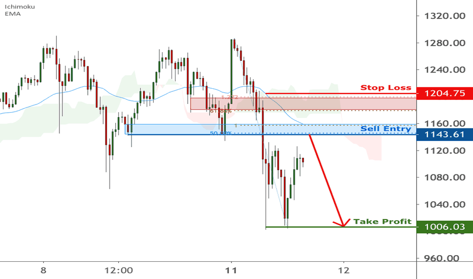 ETHUSD is approaching resistance | 11 Jan 2020