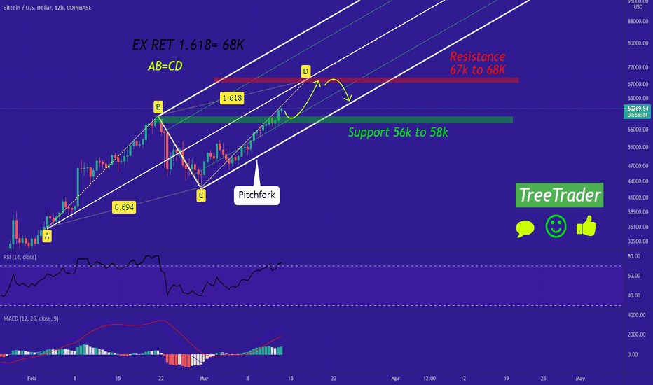 BTC/USD is it still possible to reach 68k?