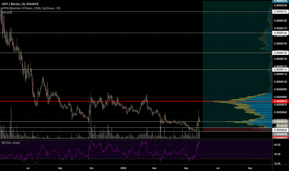 $IOST - Update - 38% move so far. Key Level Test