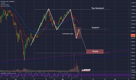 BTC Double Top is Confirmed